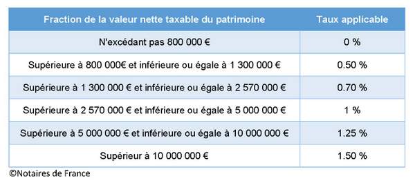 Quel patrimoine entre dans l'ISF ? 4 IFI ISF barème fiscal