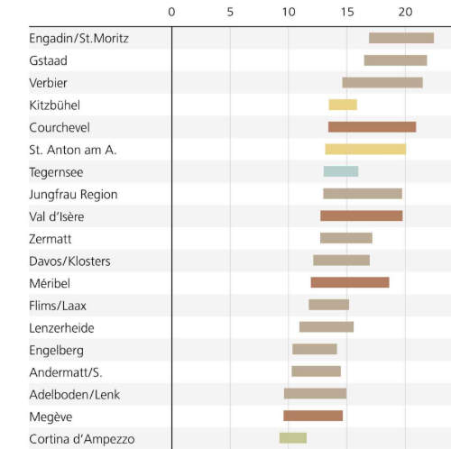 Fourchette de prix pour les logements de vacances dans le segment haut de gamme, en milliers de CHF par mètre carré.