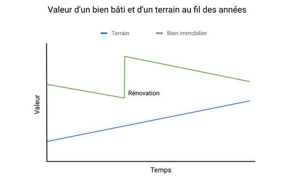 Valeur bien bâti et terrain