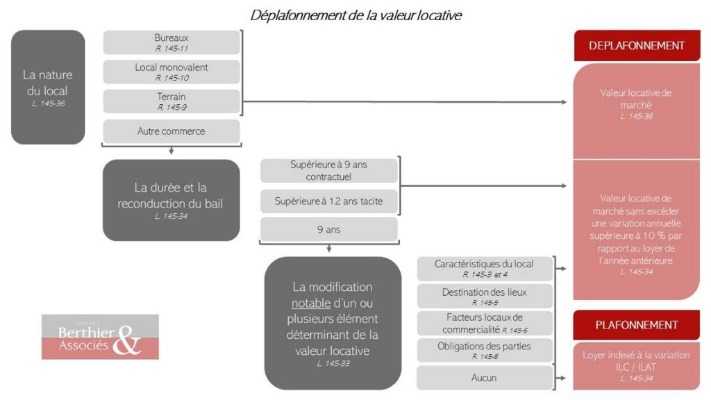 Loyer de renouvellement - L’exemple de l’évolution notable des facteurs locaux de commercialité 34 Déplafonnement de la valeur Locative
