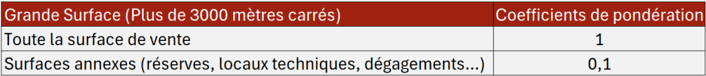 Expertise immobilière d'Hypermarchés et Supermarchés 3 Tableau de pondération des grandes surfaces supérieurs à 3000 m²