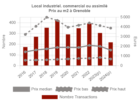 Exemple d'une valeur locative d'une agence immobilière à Grenoble, 2 Rue Montorge 1 image 28