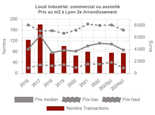 Exemple d'une valeur locative d'un établissement de formation à Lyon, avenue Leclerc 1 image 32