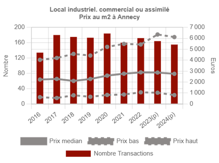 Valeur Locative d'une Brasserie à Annecy, 23 Rue Sommeiller 1 image 34