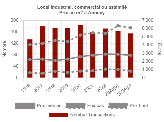 Valeur locative d'un fonds de commerce de salon de thé à Annecy, 9 Rue Jean-Jacques-Rousseau 1 image 37