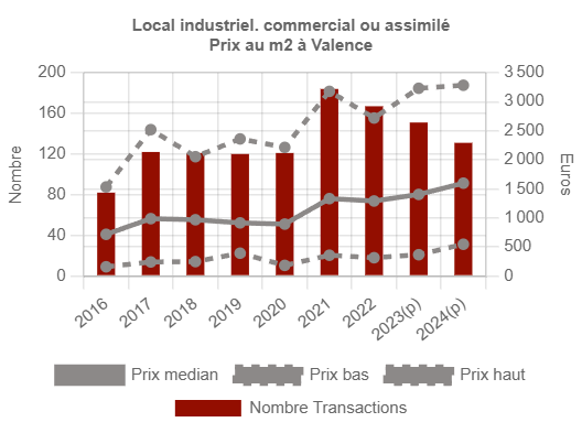 Valeur Locative d'un Magasin de Sport à Valence, Zone d'Activités Les Couleurs 1 image 42