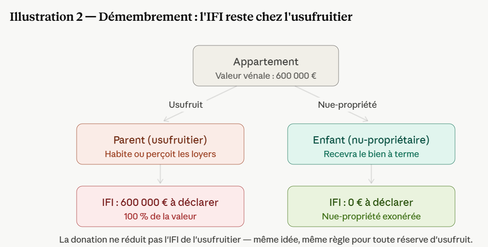 IFI 2026 : six pièges méconnus qui alourdissent votre imposition sur le patrimoine 3 image 20