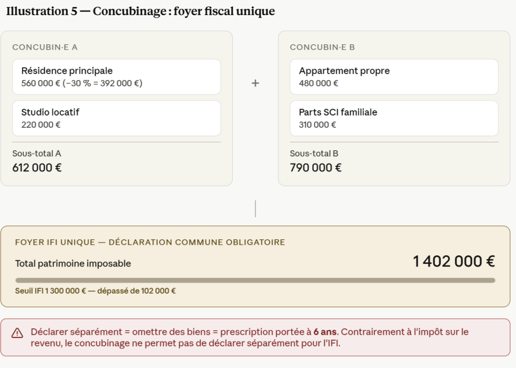 IFI 2026 : six pièges méconnus qui alourdissent votre imposition sur le patrimoine 6 image 23