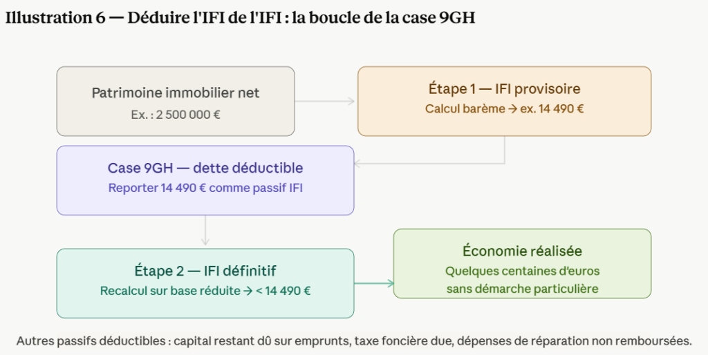 IFI 2026 : six pièges méconnus qui alourdissent votre imposition sur le patrimoine 7 image 24